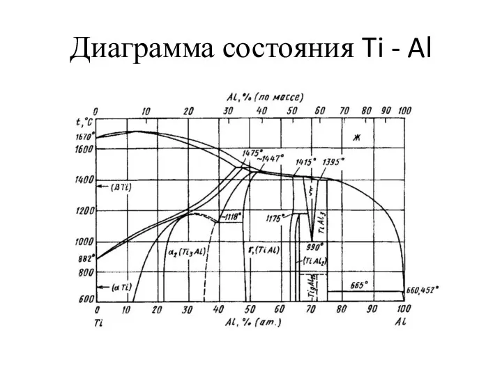 Диаграмма состояния Ti - Al