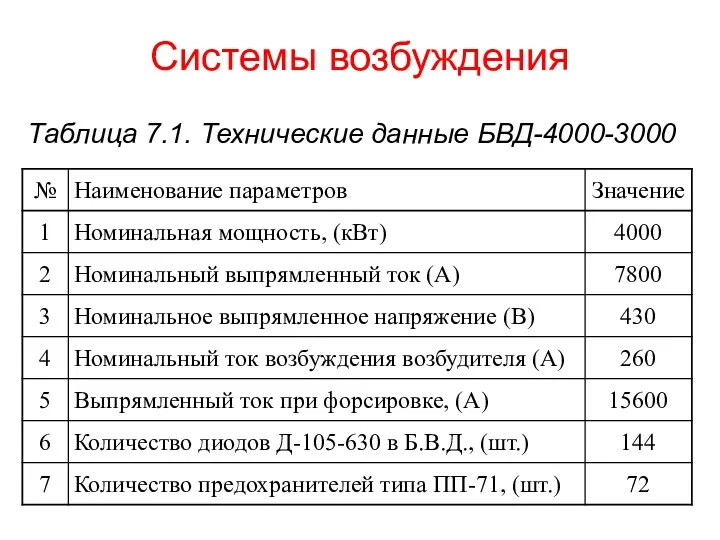 Системы возбуждения Таблица 7.1. Технические данные БВД-4000-3000