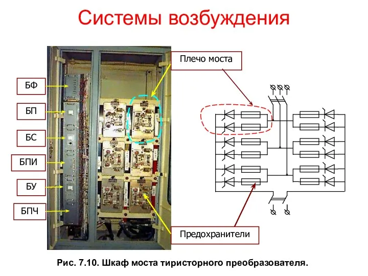 Системы возбуждения Рис. 7.10. Шкаф моста тиристорного преобразователя.