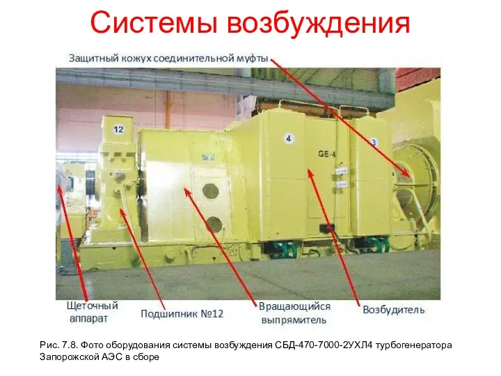 Системы возбуждения Рис. 7.8. Фото оборудования системы возбуждения СБД-470-7000-2УХЛ4 турбогенератора Запорожской АЭС в сборе