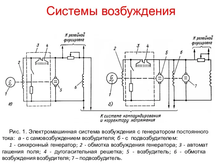 Системы возбуждения Рис. 1. Электромашинная система возбуждения с генератором постоянного