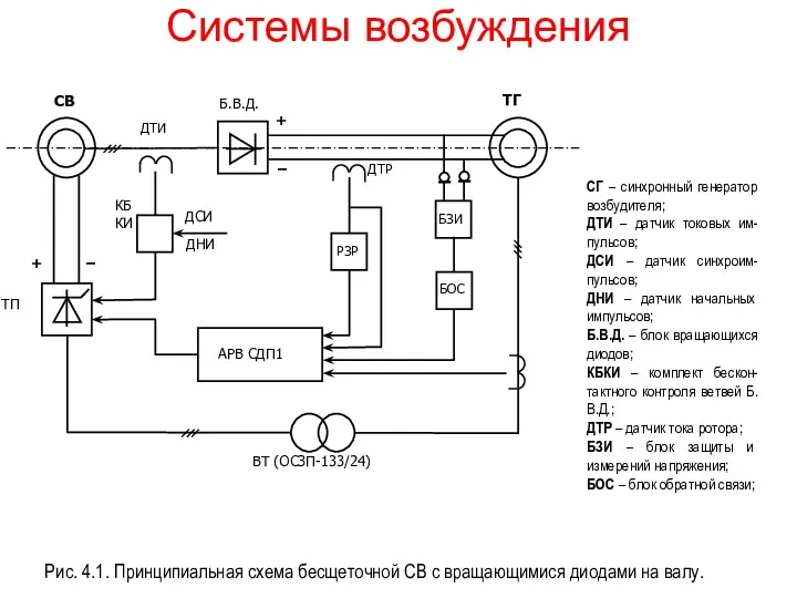 Системы возбуждения Рис. 4.1. Принципиальная схема бесщеточной СВ с вращающимися