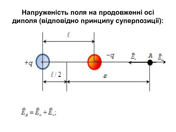 Напруженість поля на продовженні осі диполя (відповідно принципу суперпозиції):