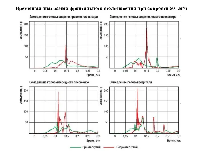 Временная диаграмма фронтального столкновения при скорости 50 км/ч