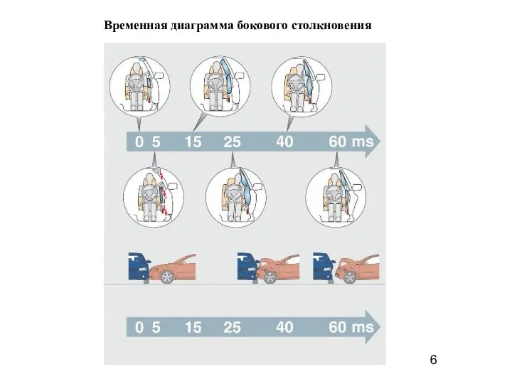 Временная диаграмма бокового столкновения