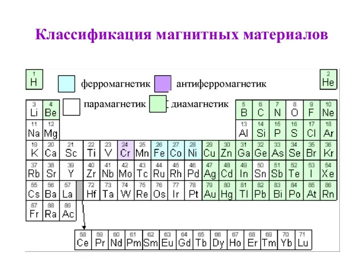 Классификация магнитных материалов