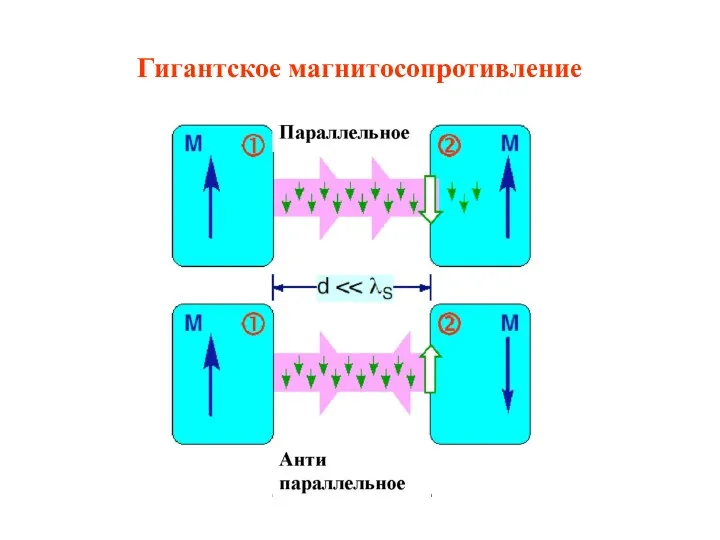 Гигантское магнитосопротивление