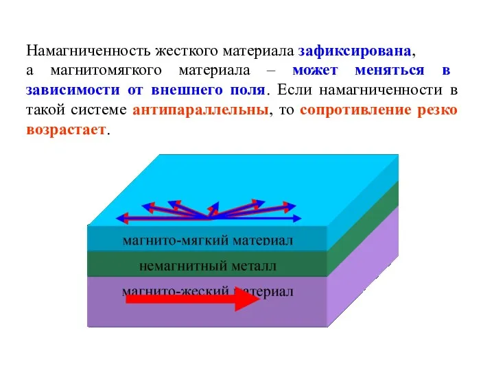 Намагниченность жесткого материала зафиксирована, а магнитомягкого материала – может меняться