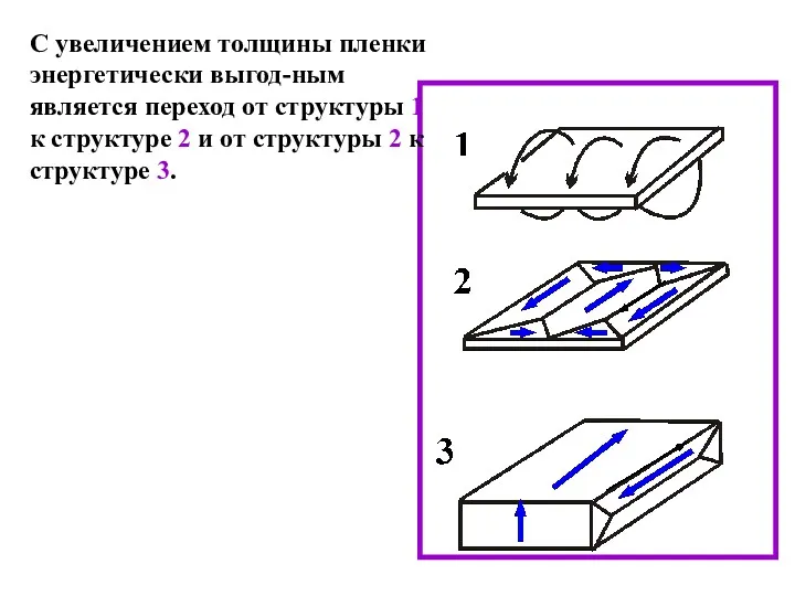 С увеличением толщины пленки энергетически выгод-ным является переход от структуры