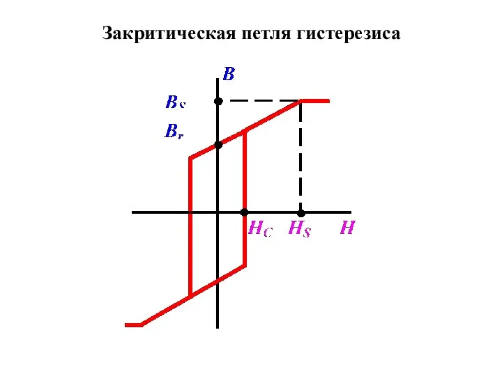 Закритическая петля гистерезиса