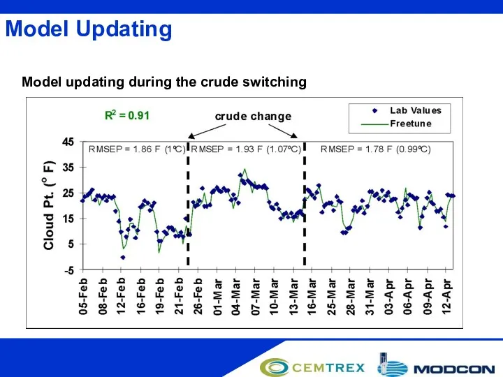 Model Updating Model updating during the crude switching