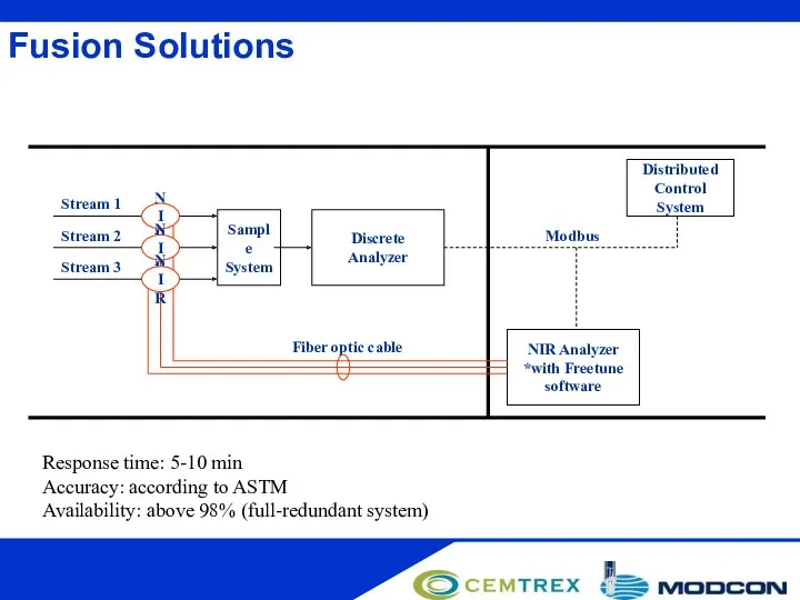 Fusion Solutions Sample System Discrete Analyzer Modbus Distributed Control System