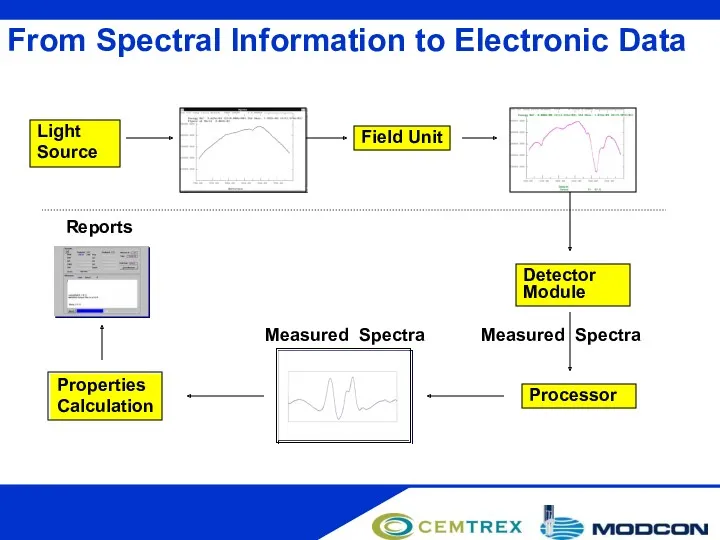 From Spectral Information to Electronic Data Field Unit Detector Module