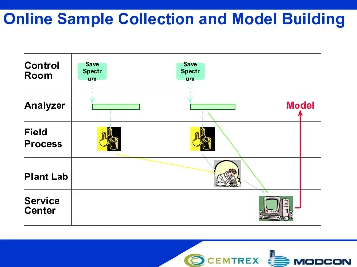 Online Sample Collection and Model Building Analyzer Control Room Plant