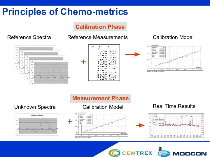 Principles of Chemo-metrics Calibration Model Reference Measurements + Calibration Phase