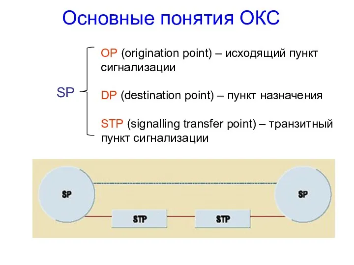 Основные понятия ОКС OP (origination point) – исходящий пункт сигнализации