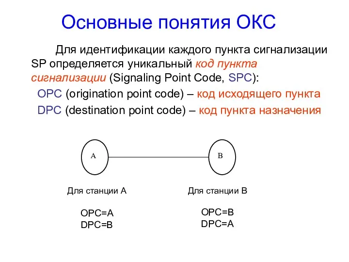 Основные понятия ОКС Для идентификации каждого пункта сигнализации SP определяется