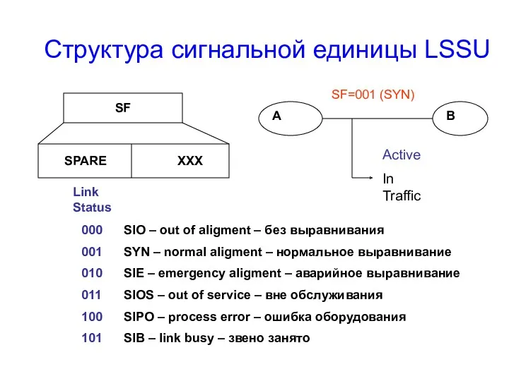 Структура сигнальной единицы LSSU SF SPARE XXX А B SF=001