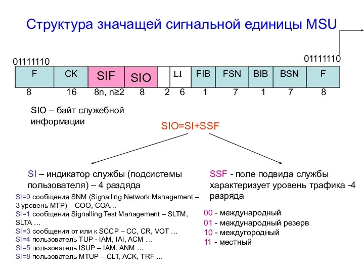 Структура значащей сигнальной единицы MSU 01111110 01111110 8 16 8n,