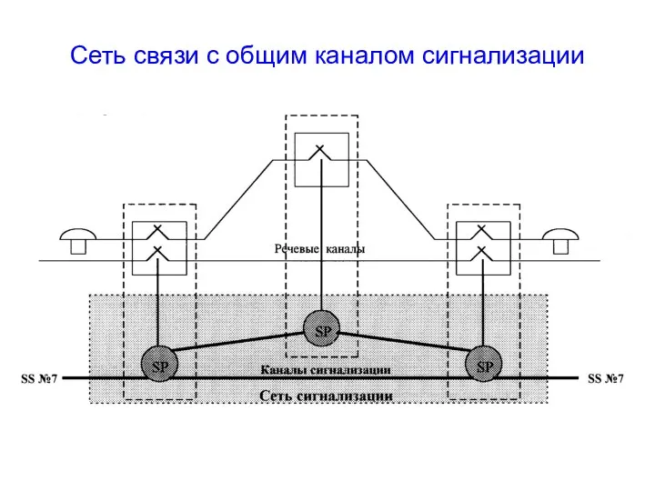 Сеть связи с общим каналом сигнализации