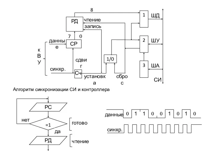 Алгоритм синхронизации СИ и контроллера 1 2 3 РД СР