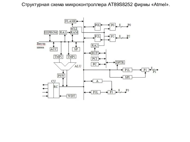 Структурная схема микроконтроллера AT89S8252 фирмы «Atmel».