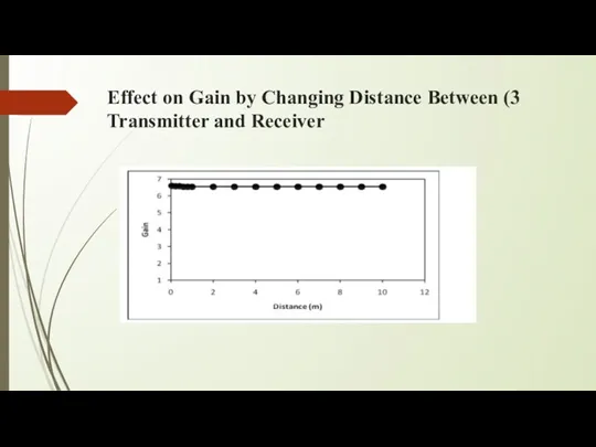 3) Effect on Gain by Changing Distance Between Transmitter and Receiver