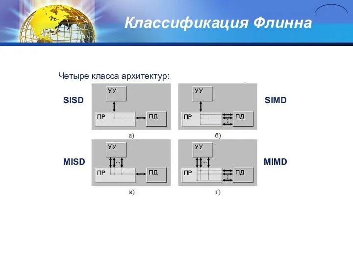 Классификация Флинна Четыре класса архитектур: SISD SIMD MISD MIMD