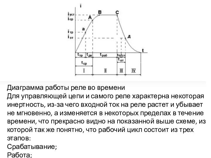 Диаграмма работы реле во времени Для управляющей цепи и самого