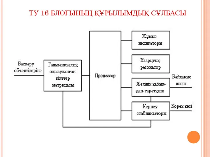 ТУ 16 БЛОГЫНЫҢ ҚҰРЫЛЫМДЫҚ СҰЛБАСЫ