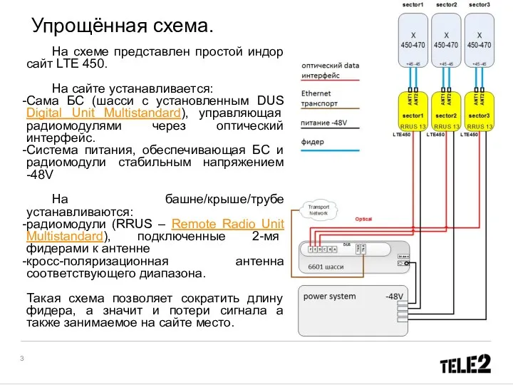 Упрощённая схема. На схеме представлен простой индор сайт LTE 450.