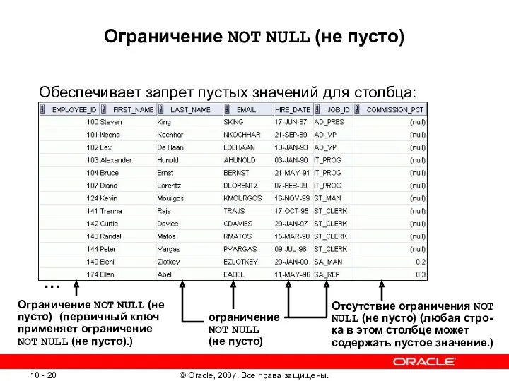 Ограничение NOT NULL (не пусто) Обеспечивает запрет пустых значений для