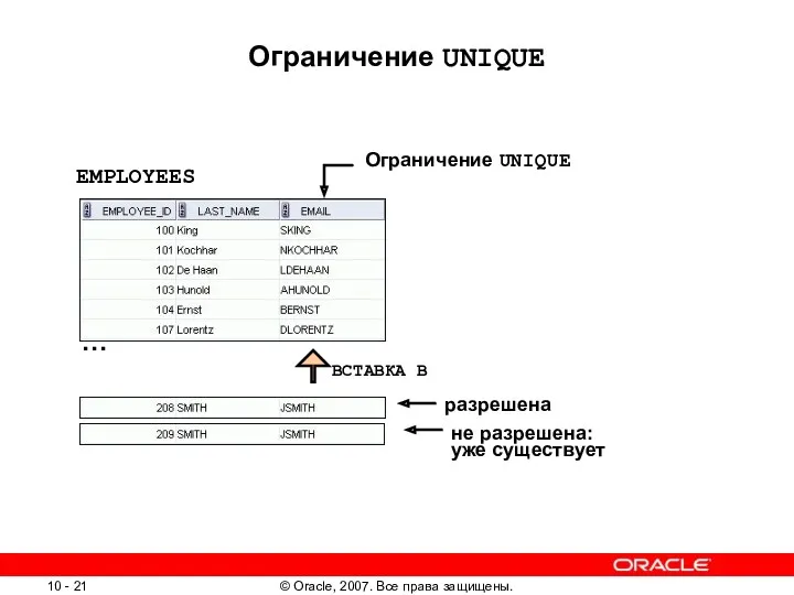 Ограничение UNIQUE EMPLOYEES Ограничение UNIQUE ВСТАВКА В не разрешена: уже существует разрешена …