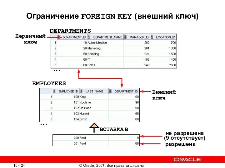 Ограничение FOREIGN KEY (внешний ключ) DEPARTMENTS EMPLOYEES Внешний ключ ВСТАВКА