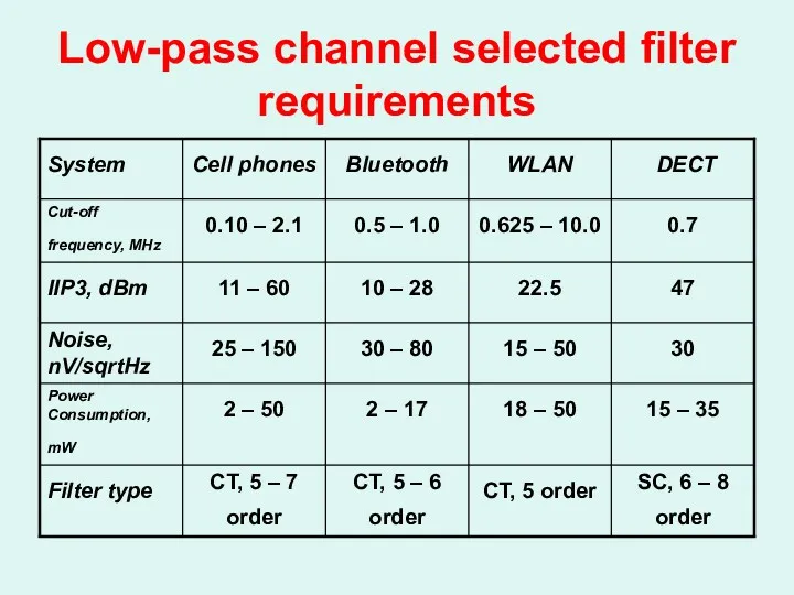 Low-pass channel selected filter requirements