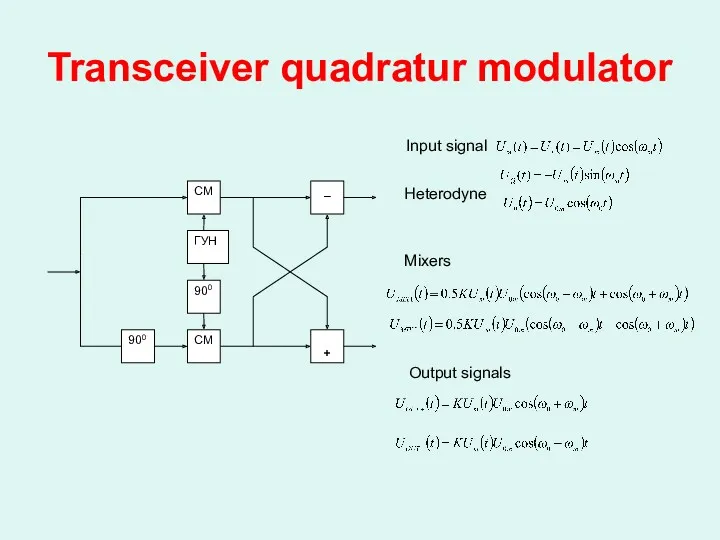 Transceiver quadratur modulator Input signal Heterodyne Mixers Output signals