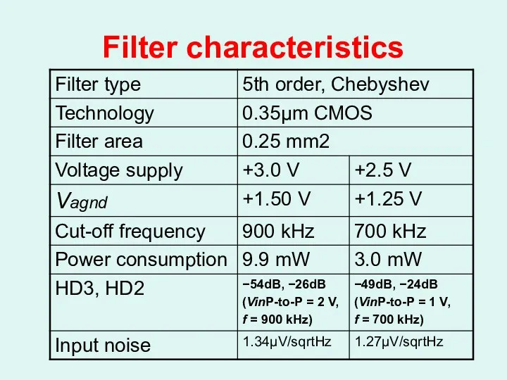 Filter characteristics