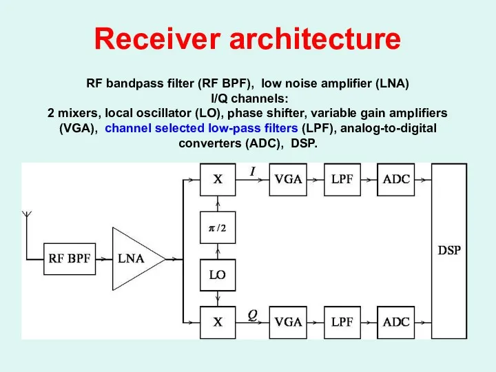 Receiver architecture RF bandpass filter (RF BPF), low noise amplifier (LNA) I/Q channels: