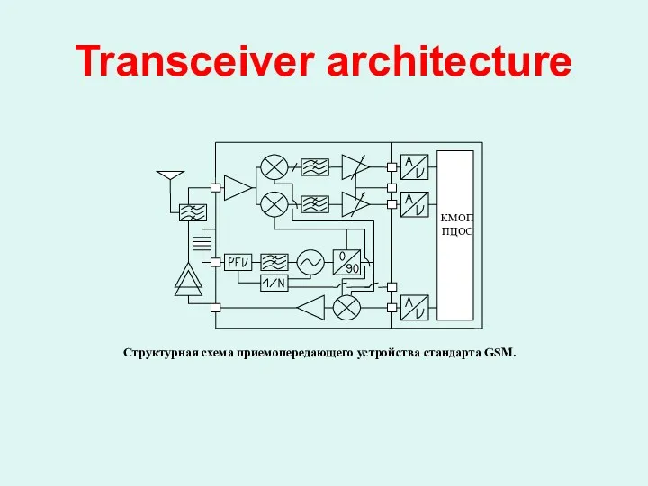 Transceiver architecture