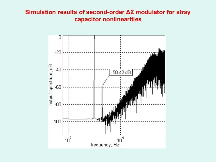 Simulation results of second-order ΔΣ modulator for stray capacitor nonlinearities