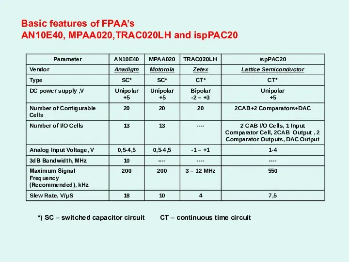 Basic features of FPAA’s AN10E40, MPAA020,TRAC020LH and ispPAC20 *) SC