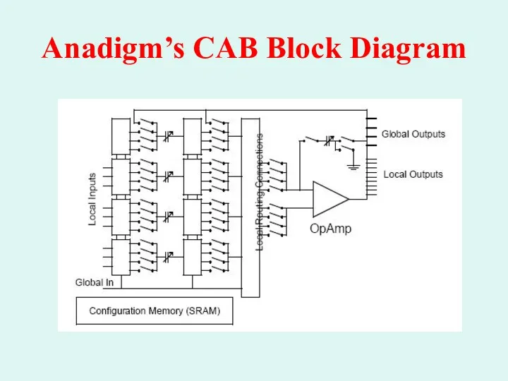 Anadigm’s CAB Block Diagram