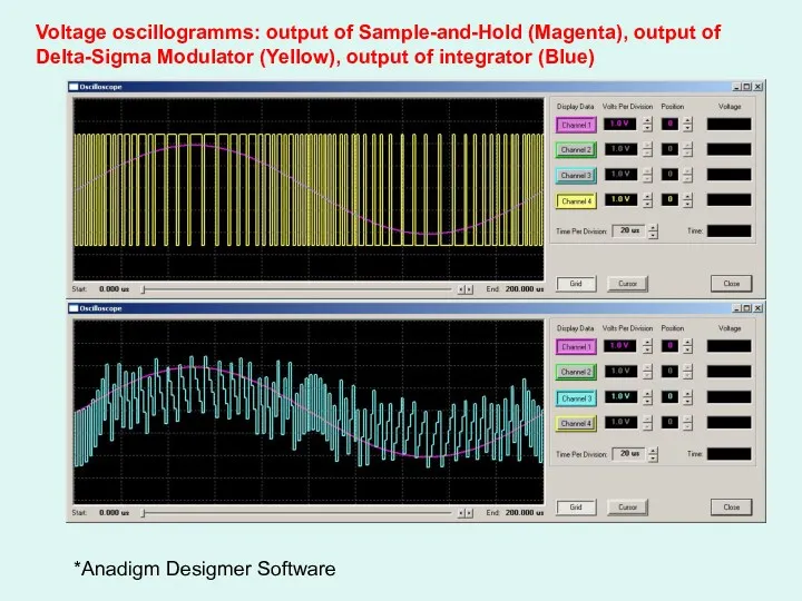 Voltage oscillogramms: output of Sample-and-Hold (Magenta), output of Delta-Sigma Modulator