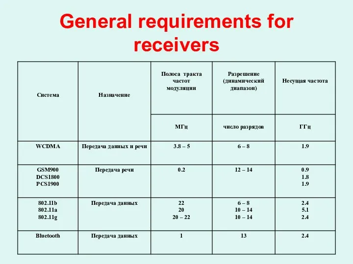General requirements for receivers