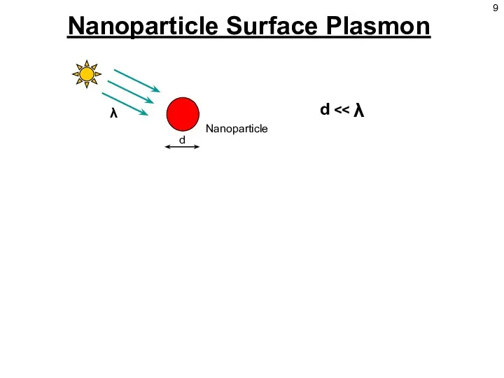 Nanoparticle Surface Plasmon d λ λ d Nanoparticle 9