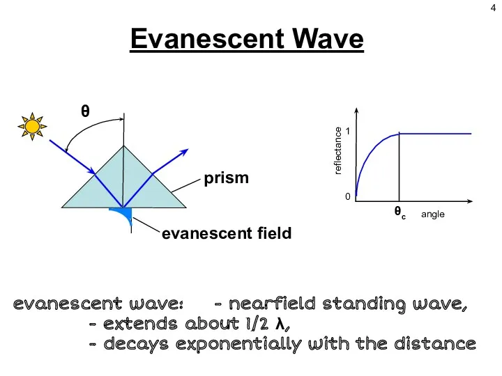 Evanescent Wave θ prism evanescent field evanescent wave: - nearfield
