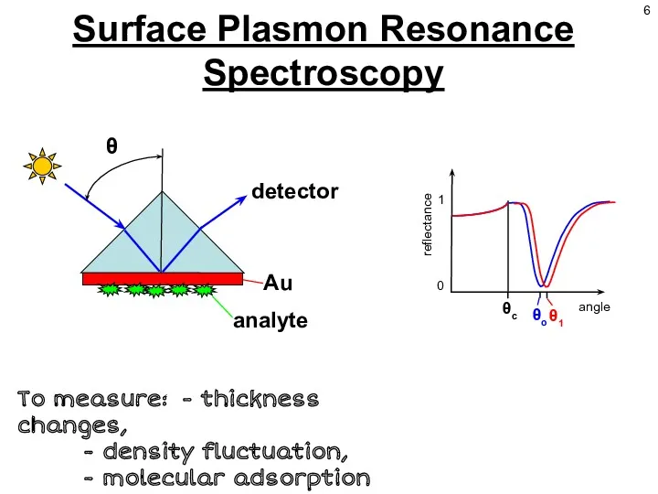 Surface Plasmon Resonance Spectroscopy θ detector Au analyte 0 reflectance