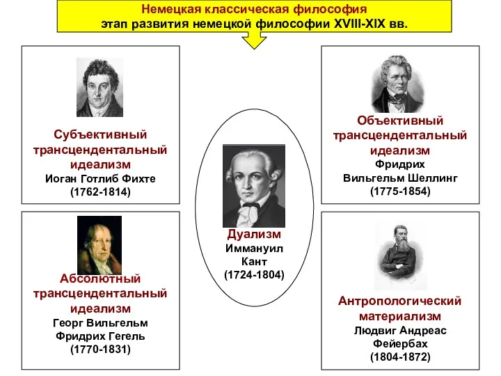 Немецкая классическая философия этап развития немецкой философии XVIII-XIX вв.