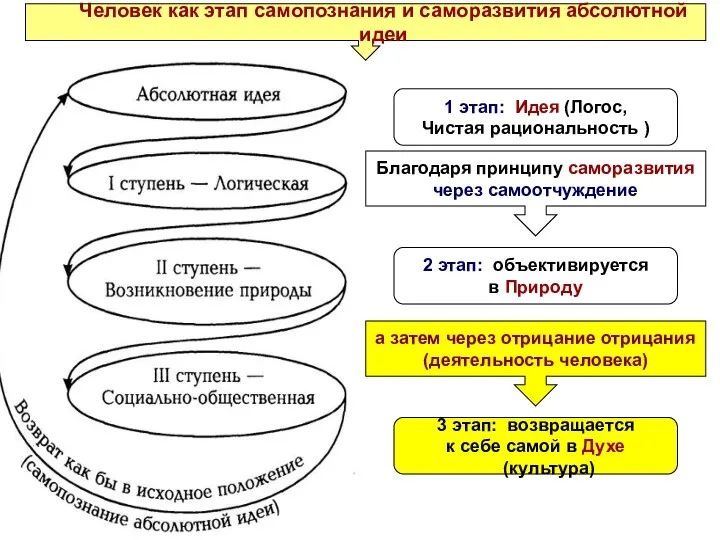 Человек как этап самопознания и саморазвития абсолютной идеи 1 этап: