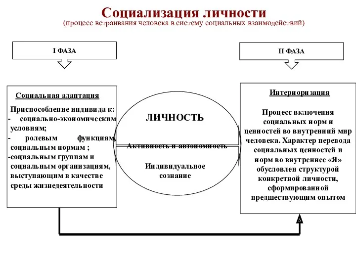 Социализация личности (процесс встраивания человека в систему социальных взаимодействий) Активность